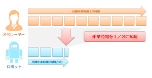 RPA導入効果